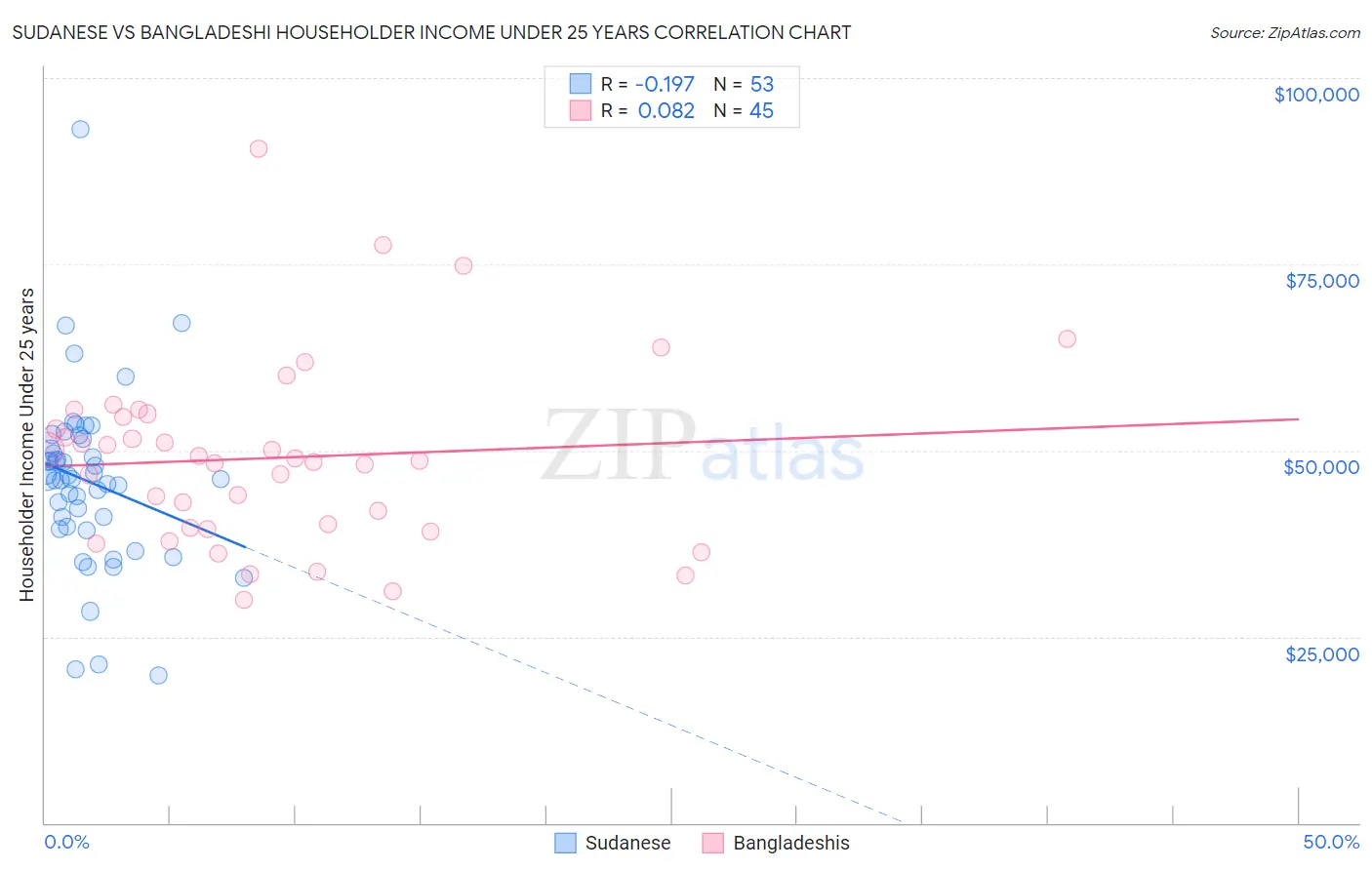Sudanese vs Bangladeshi Householder Income Under 25 years