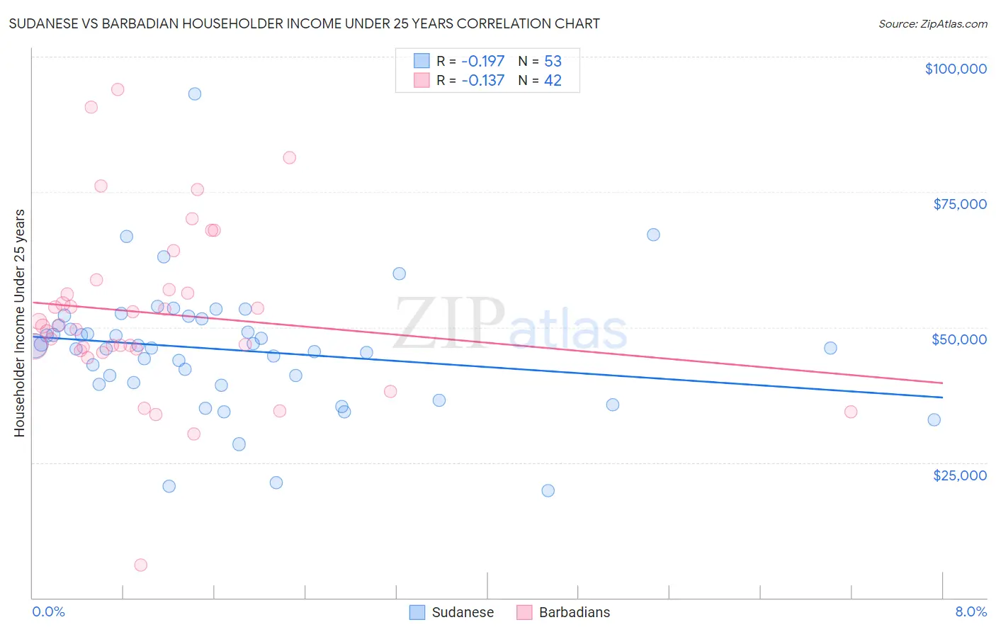 Sudanese vs Barbadian Householder Income Under 25 years