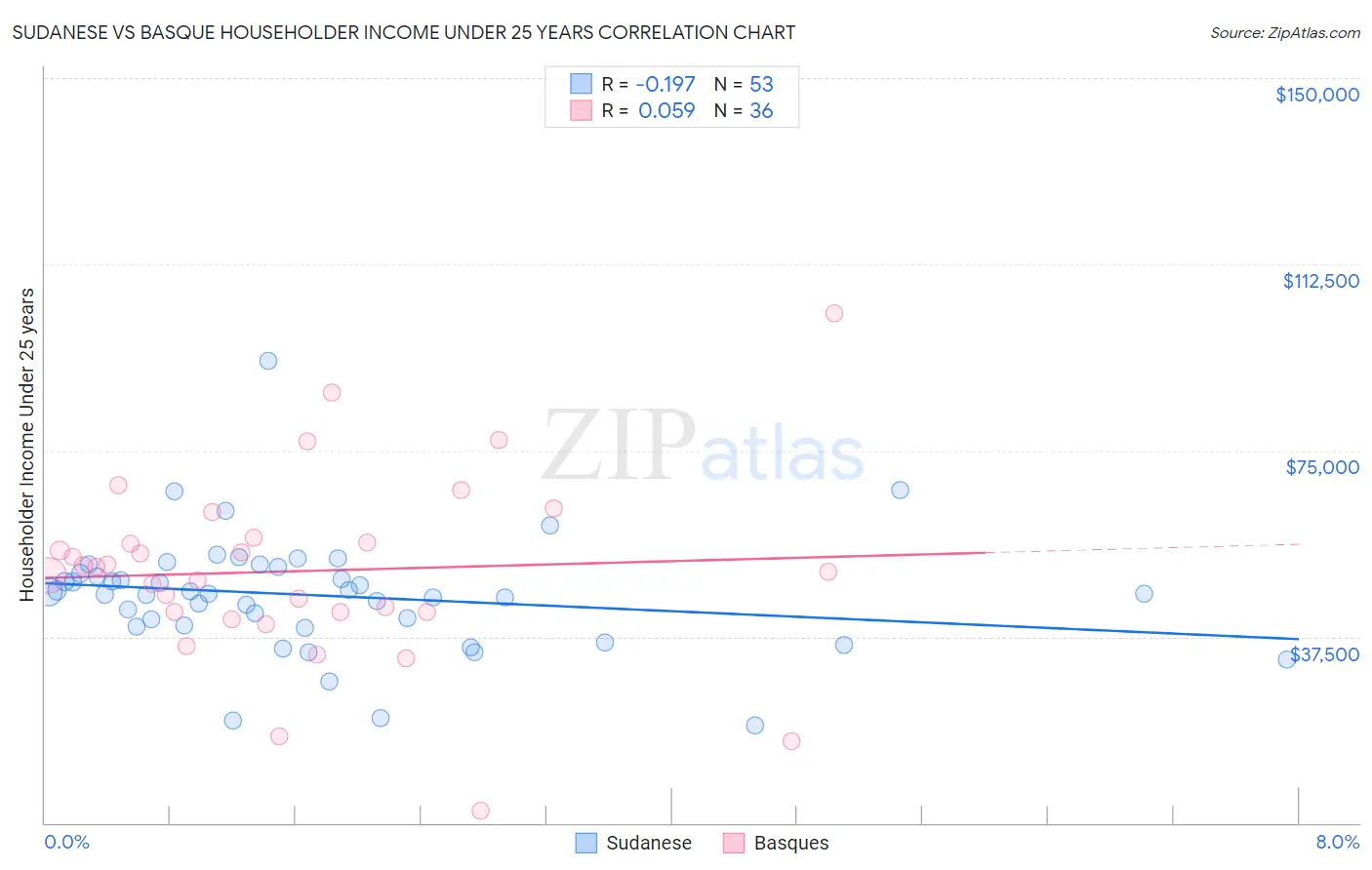 Sudanese vs Basque Householder Income Under 25 years