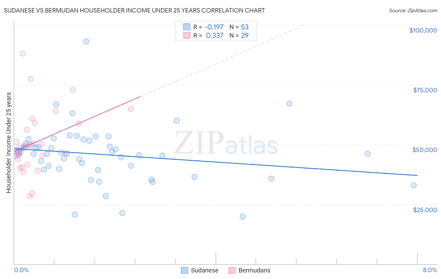 Sudanese vs Bermudan Householder Income Under 25 years