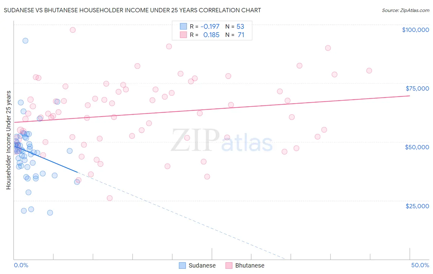 Sudanese vs Bhutanese Householder Income Under 25 years