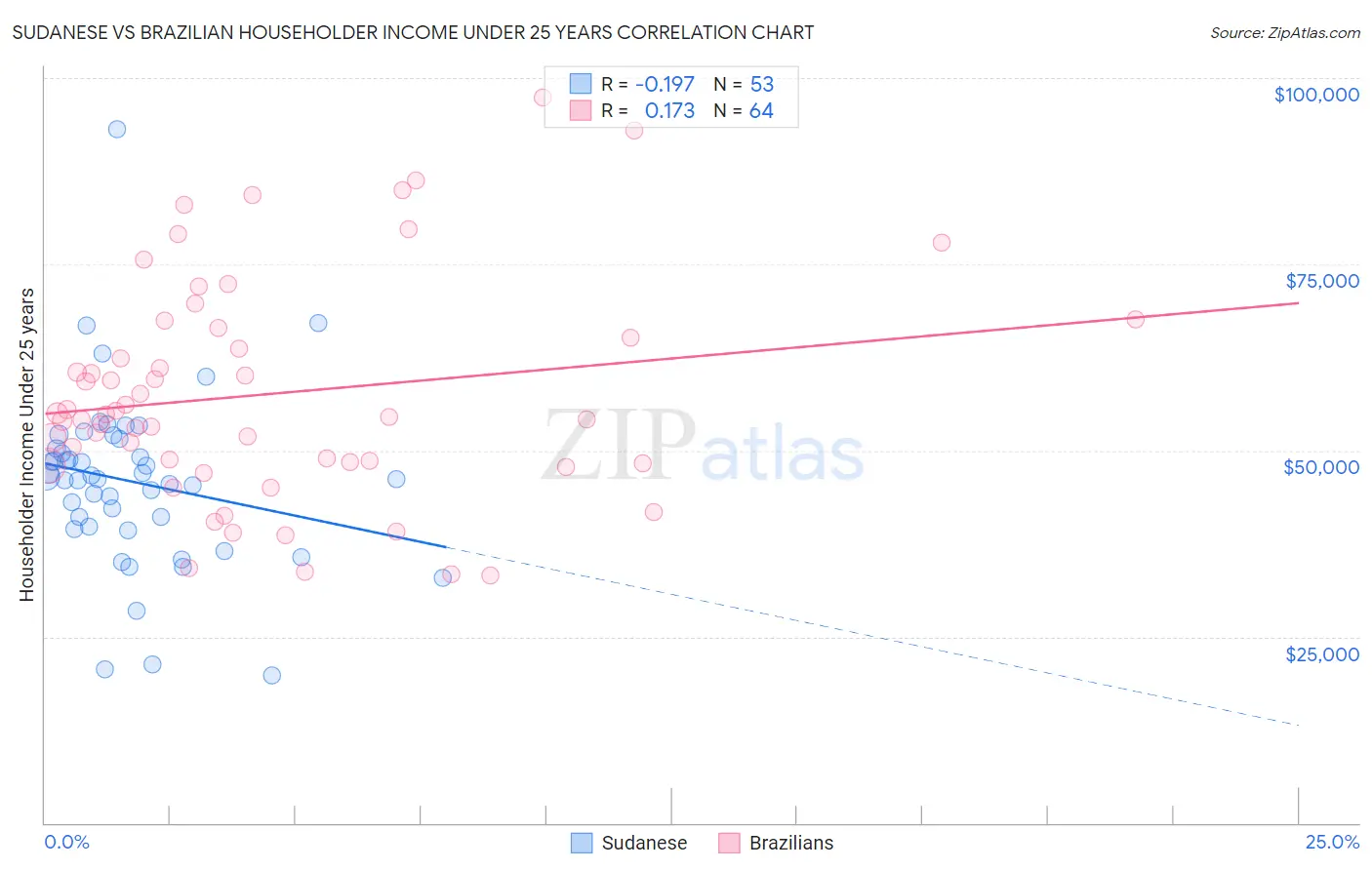 Sudanese vs Brazilian Householder Income Under 25 years