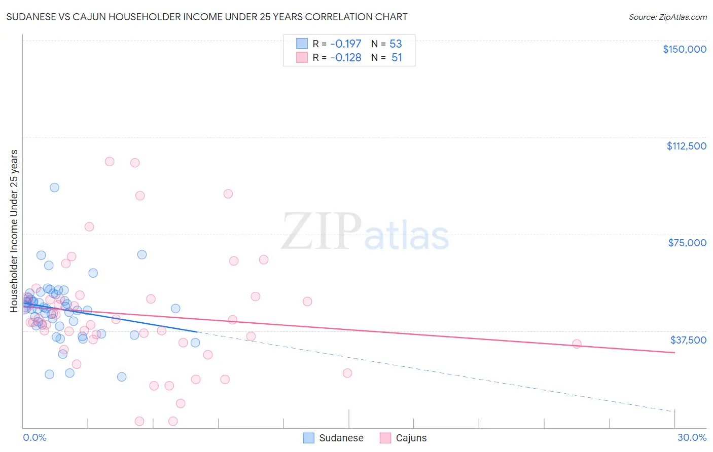 Sudanese vs Cajun Householder Income Under 25 years