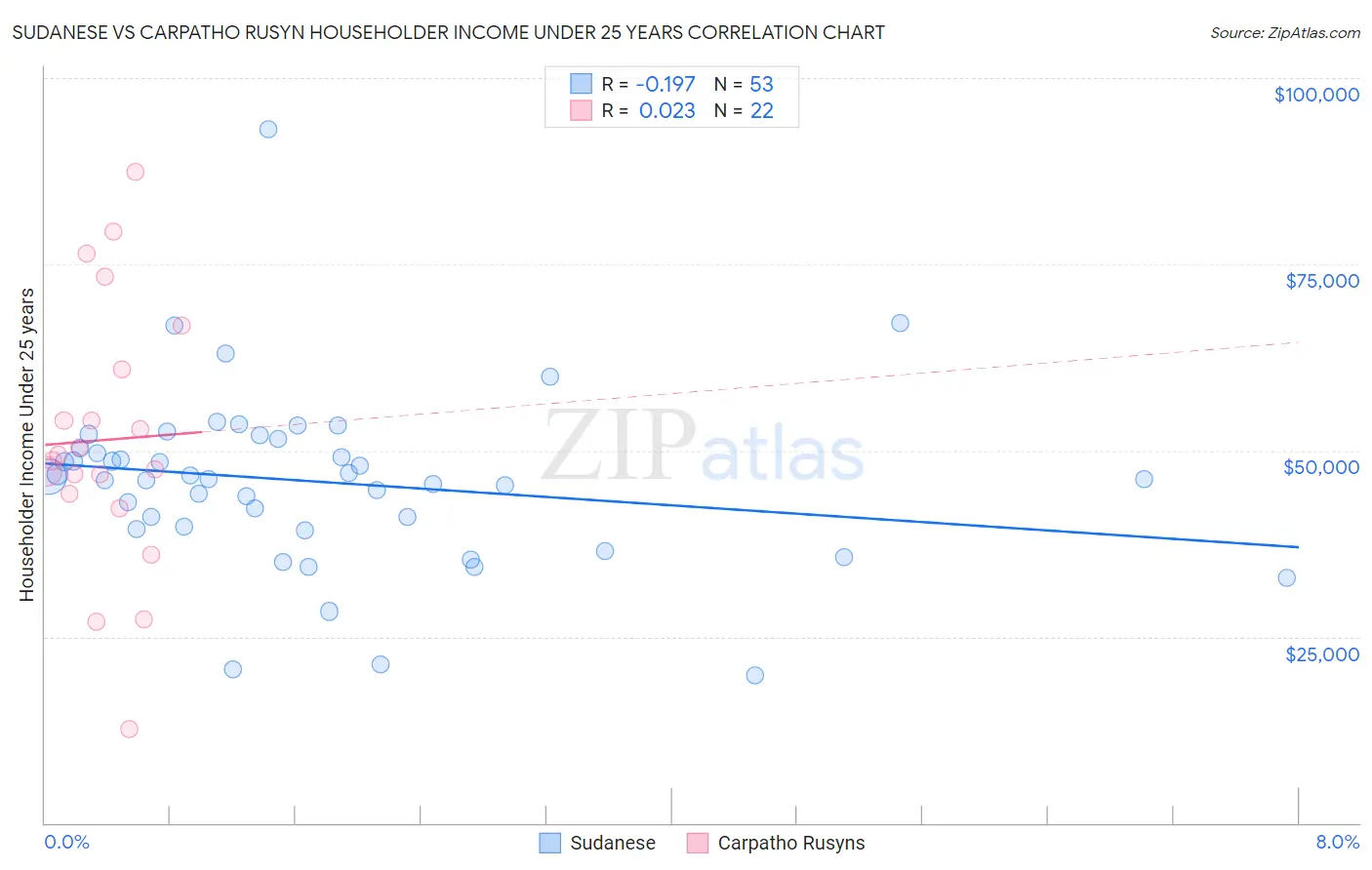 Sudanese vs Carpatho Rusyn Householder Income Under 25 years