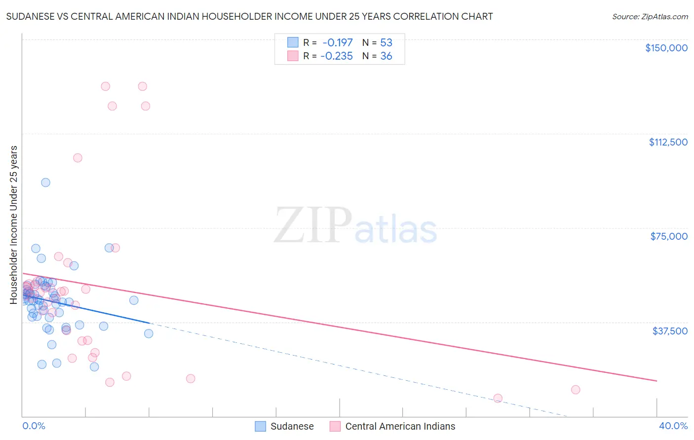 Sudanese vs Central American Indian Householder Income Under 25 years