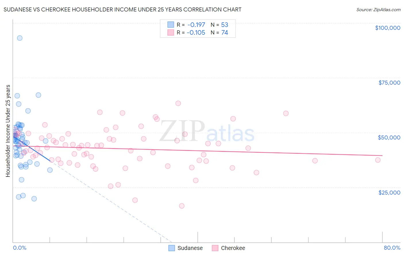 Sudanese vs Cherokee Householder Income Under 25 years