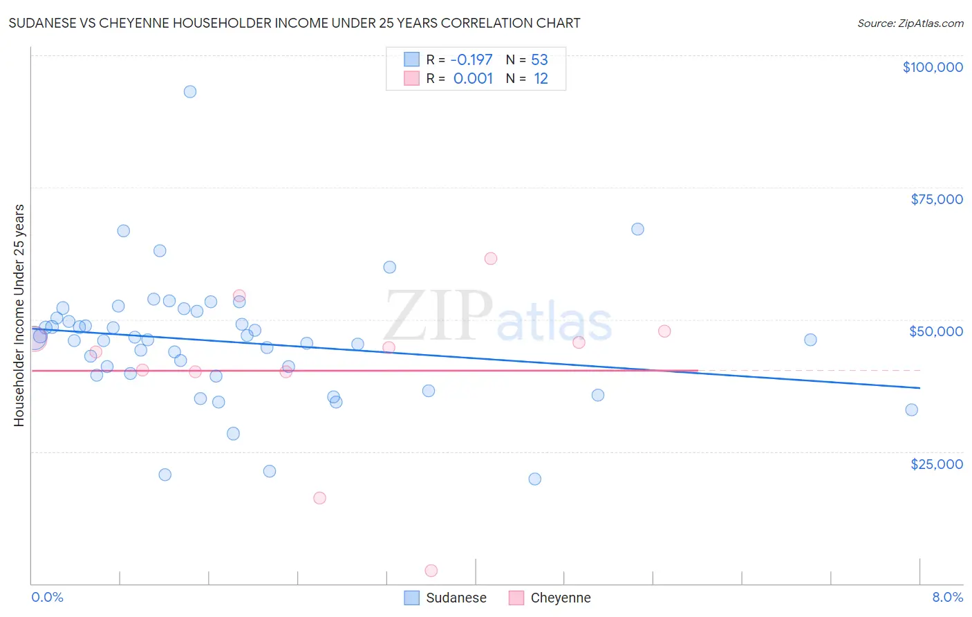 Sudanese vs Cheyenne Householder Income Under 25 years