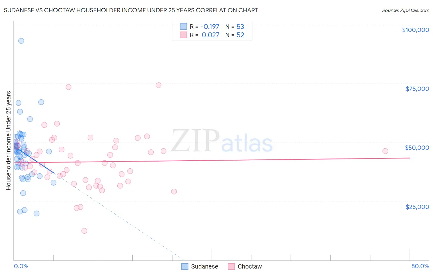 Sudanese vs Choctaw Householder Income Under 25 years