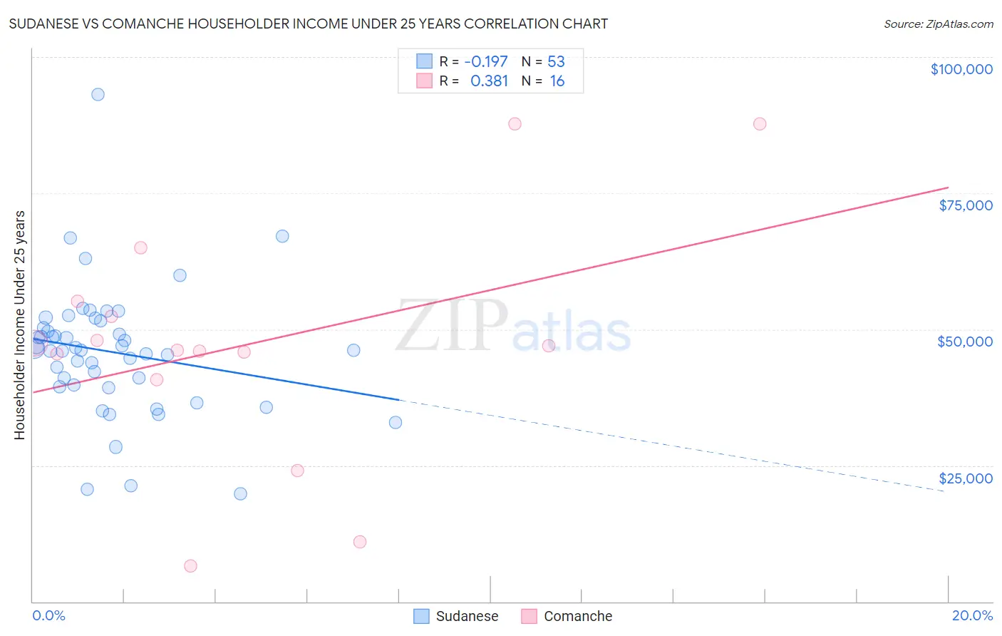 Sudanese vs Comanche Householder Income Under 25 years