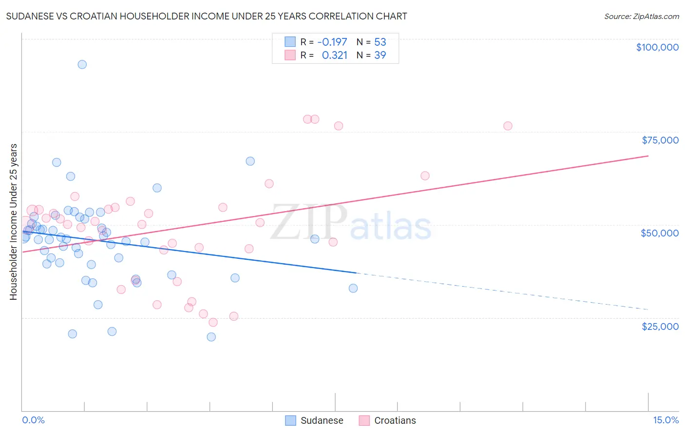 Sudanese vs Croatian Householder Income Under 25 years