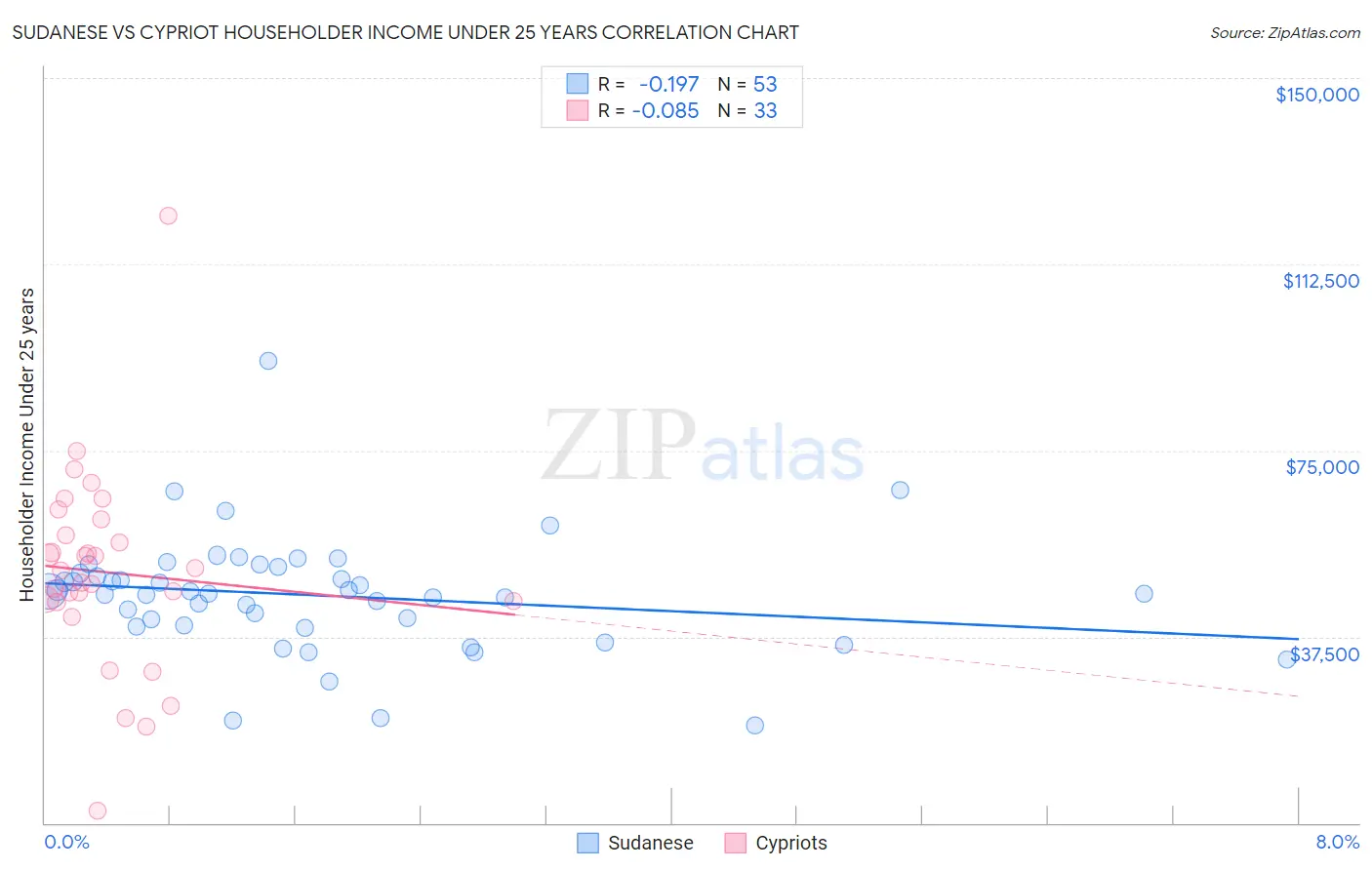 Sudanese vs Cypriot Householder Income Under 25 years