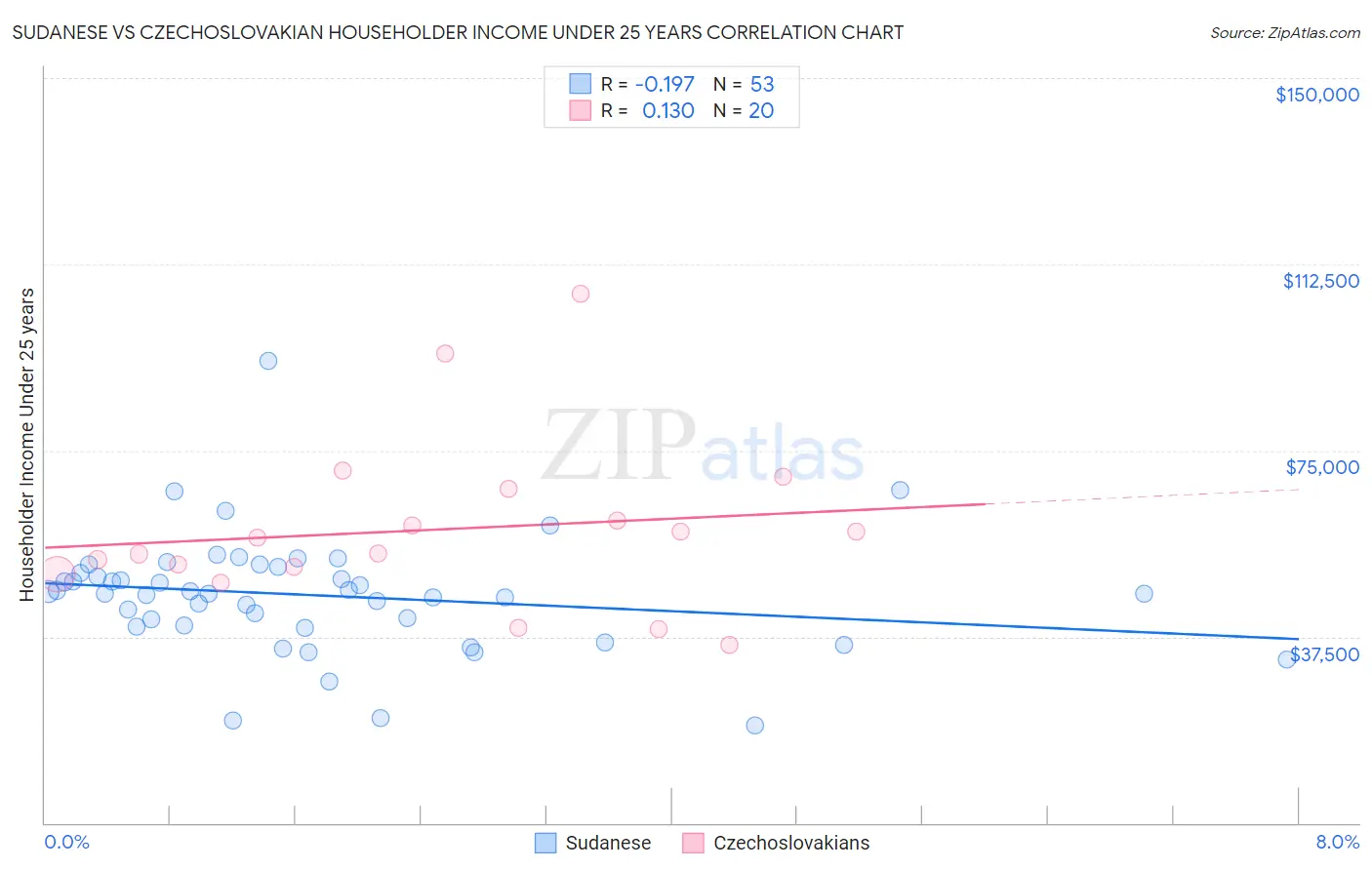 Sudanese vs Czechoslovakian Householder Income Under 25 years