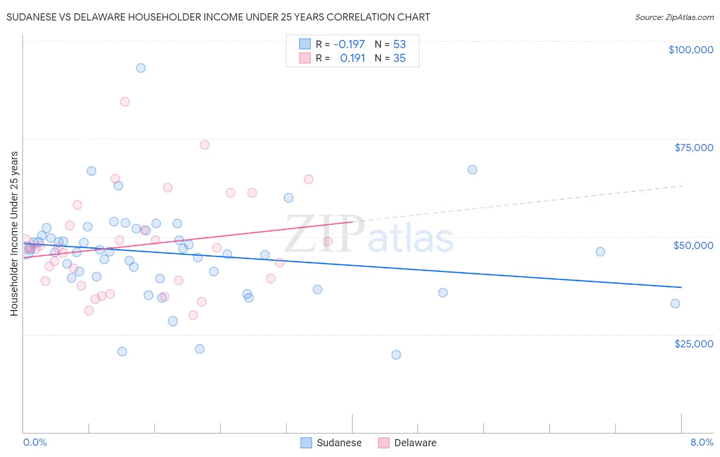 Sudanese vs Delaware Householder Income Under 25 years