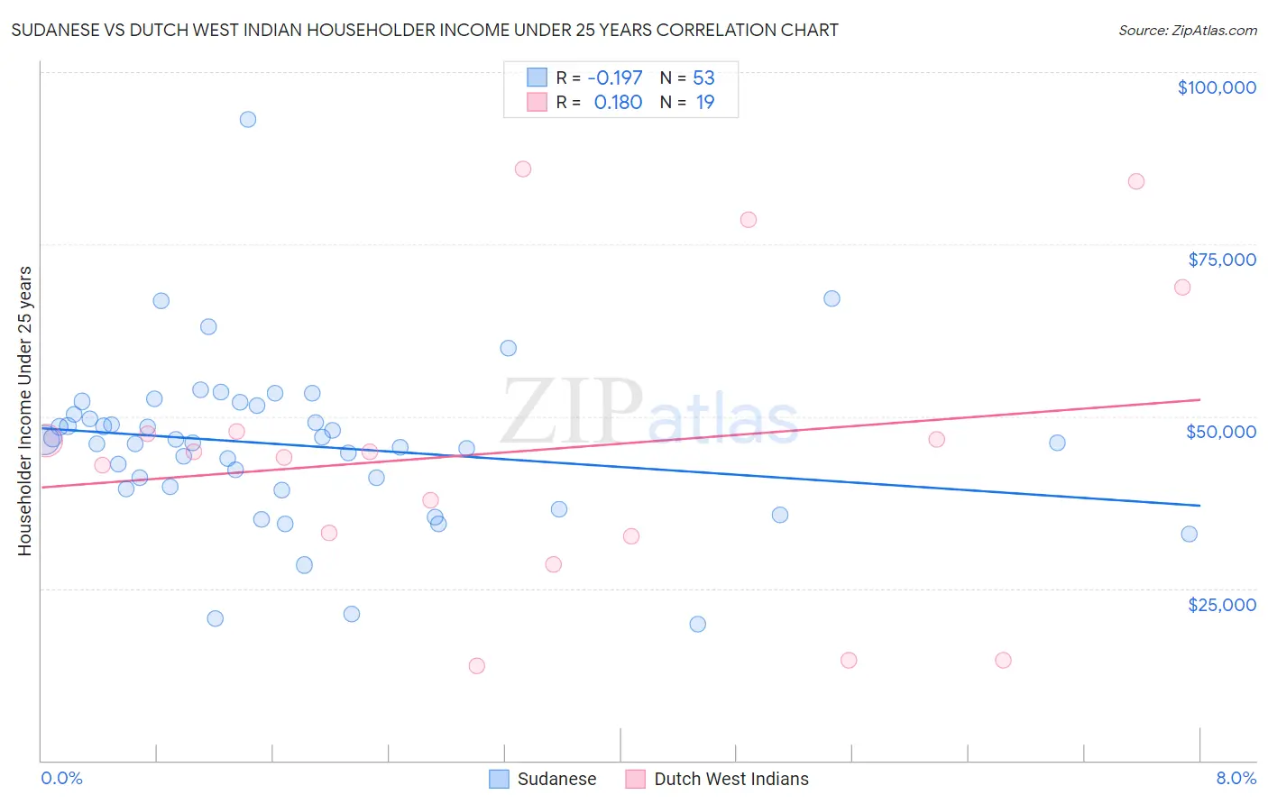 Sudanese vs Dutch West Indian Householder Income Under 25 years