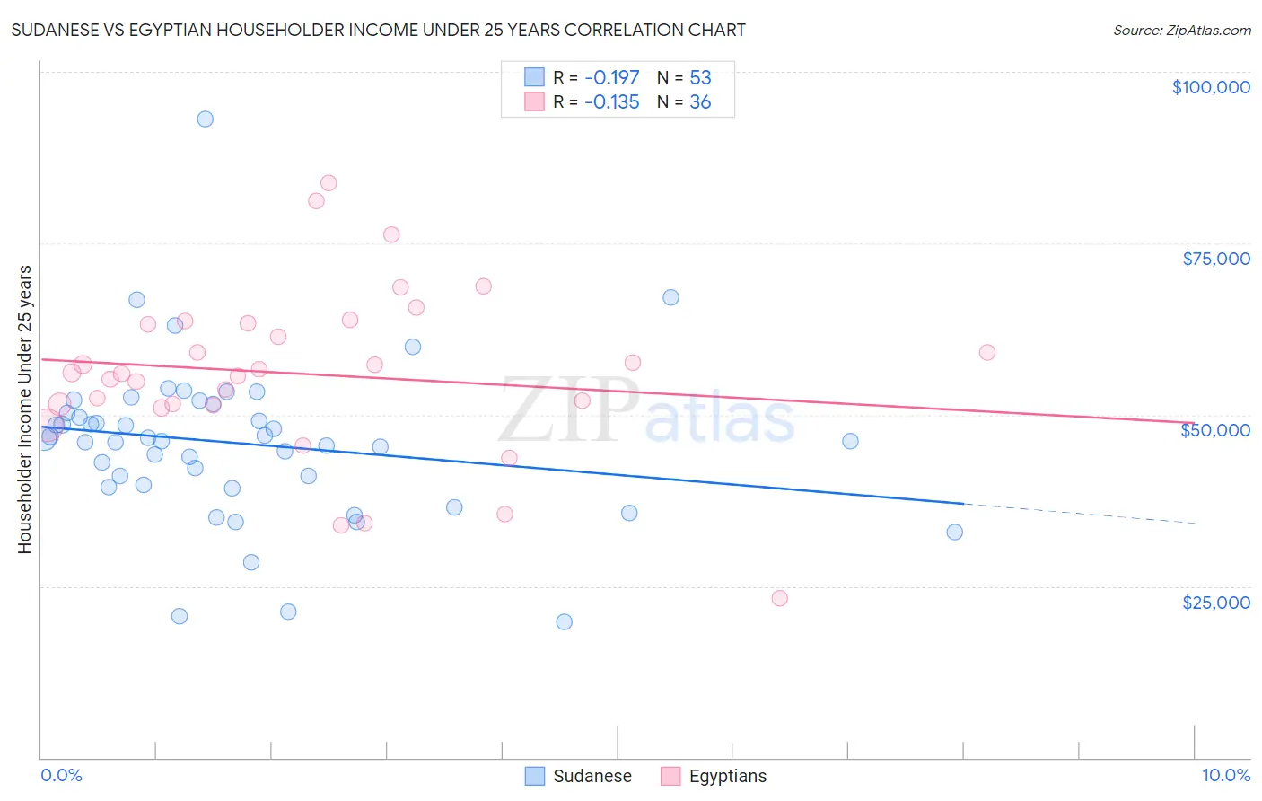 Sudanese vs Egyptian Householder Income Under 25 years