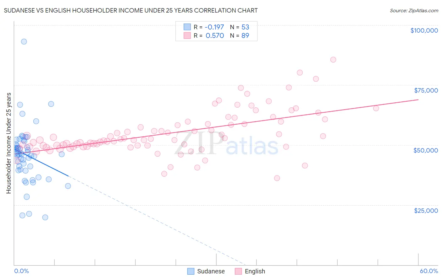 Sudanese vs English Householder Income Under 25 years