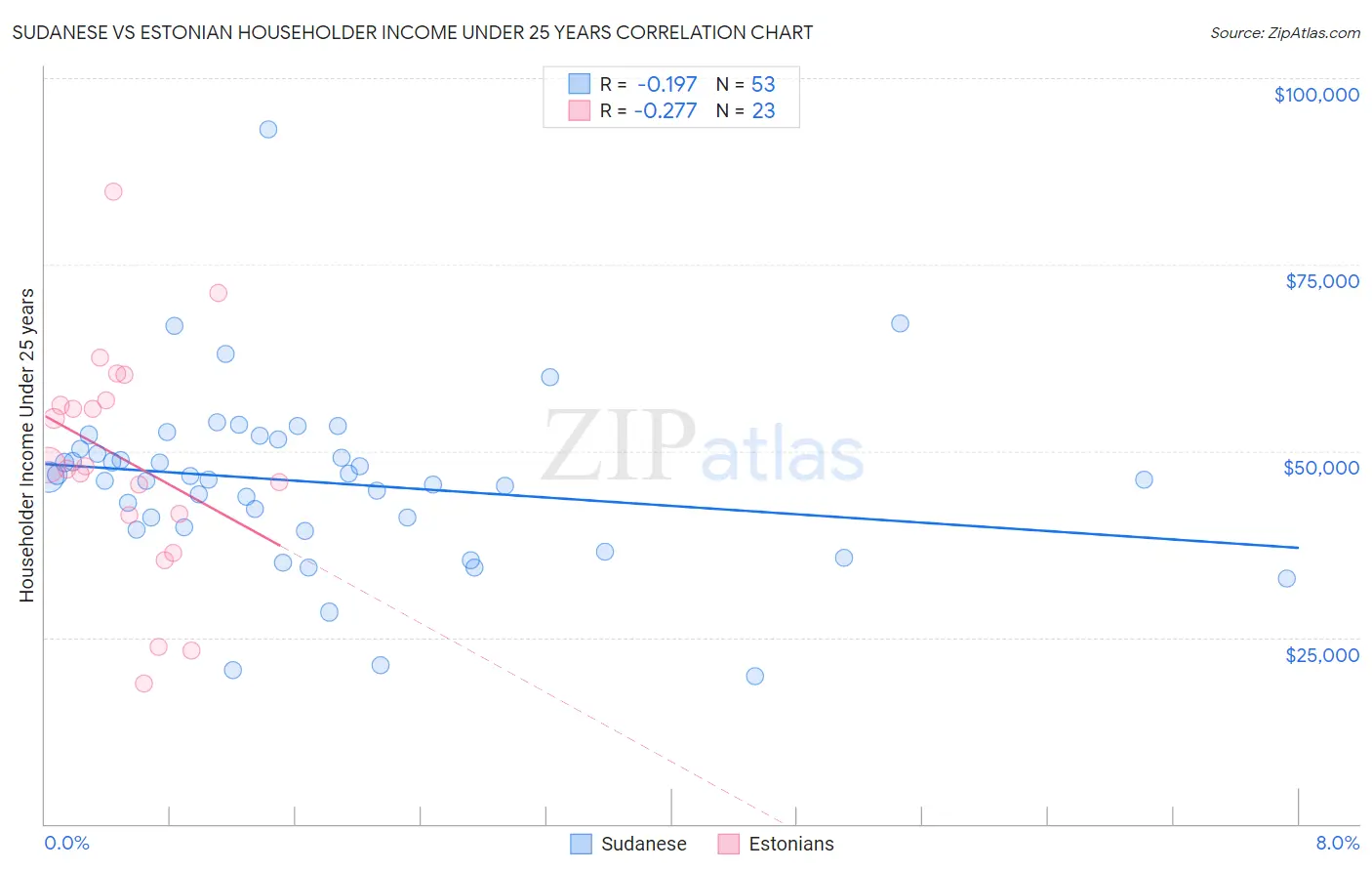 Sudanese vs Estonian Householder Income Under 25 years