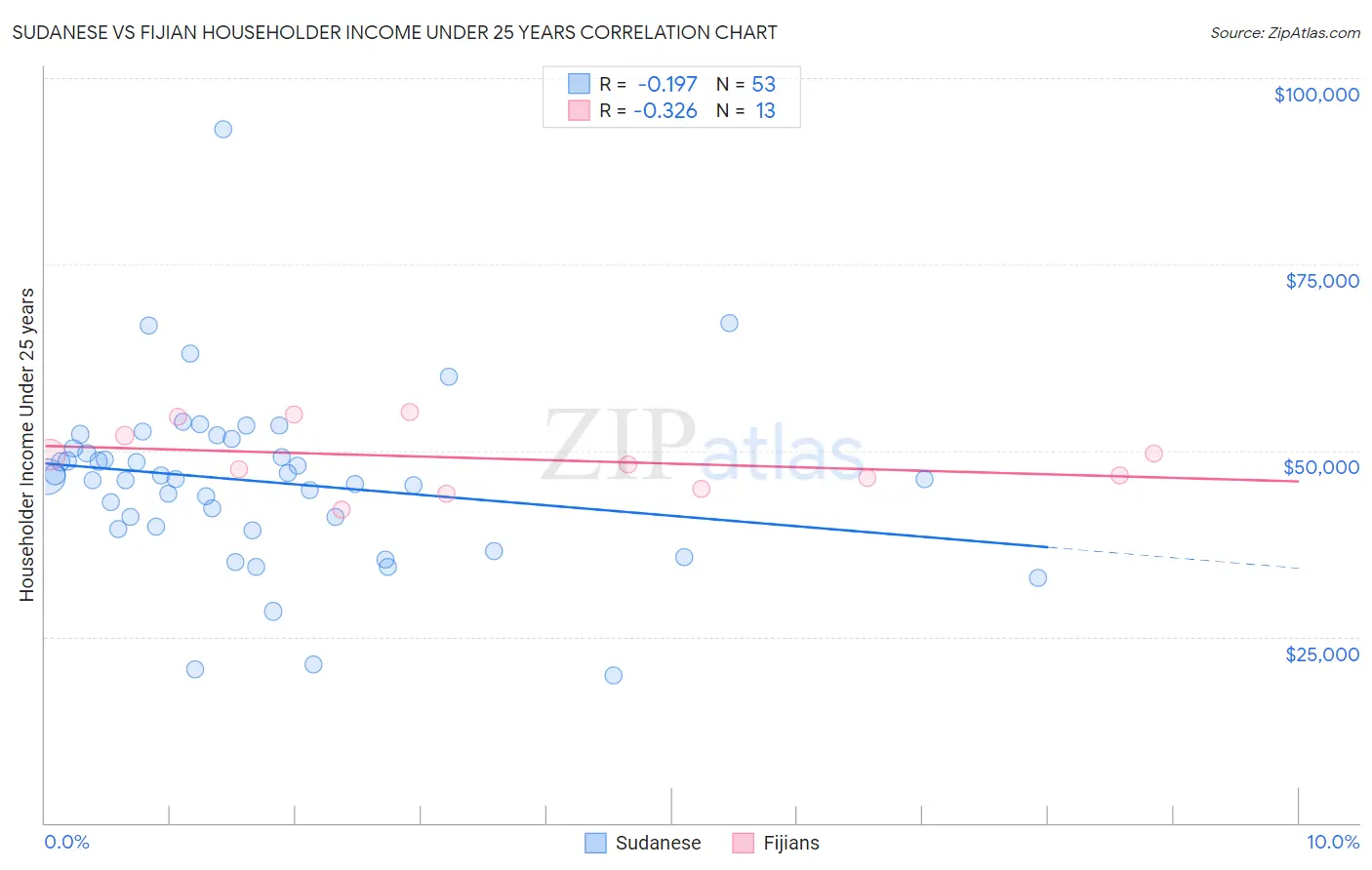 Sudanese vs Fijian Householder Income Under 25 years