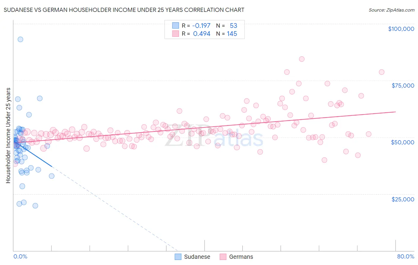 Sudanese vs German Householder Income Under 25 years