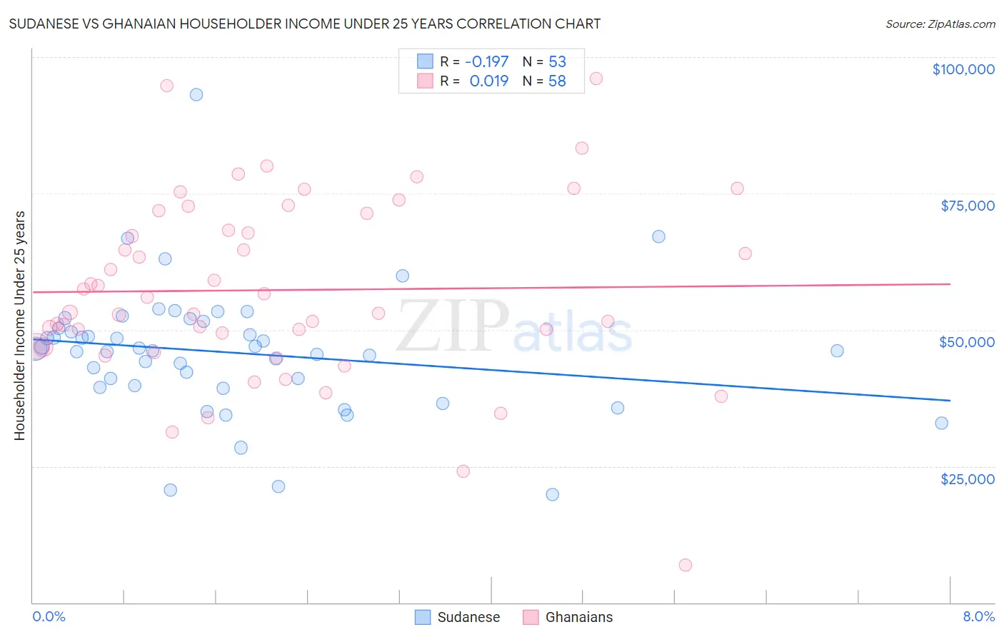 Sudanese vs Ghanaian Householder Income Under 25 years