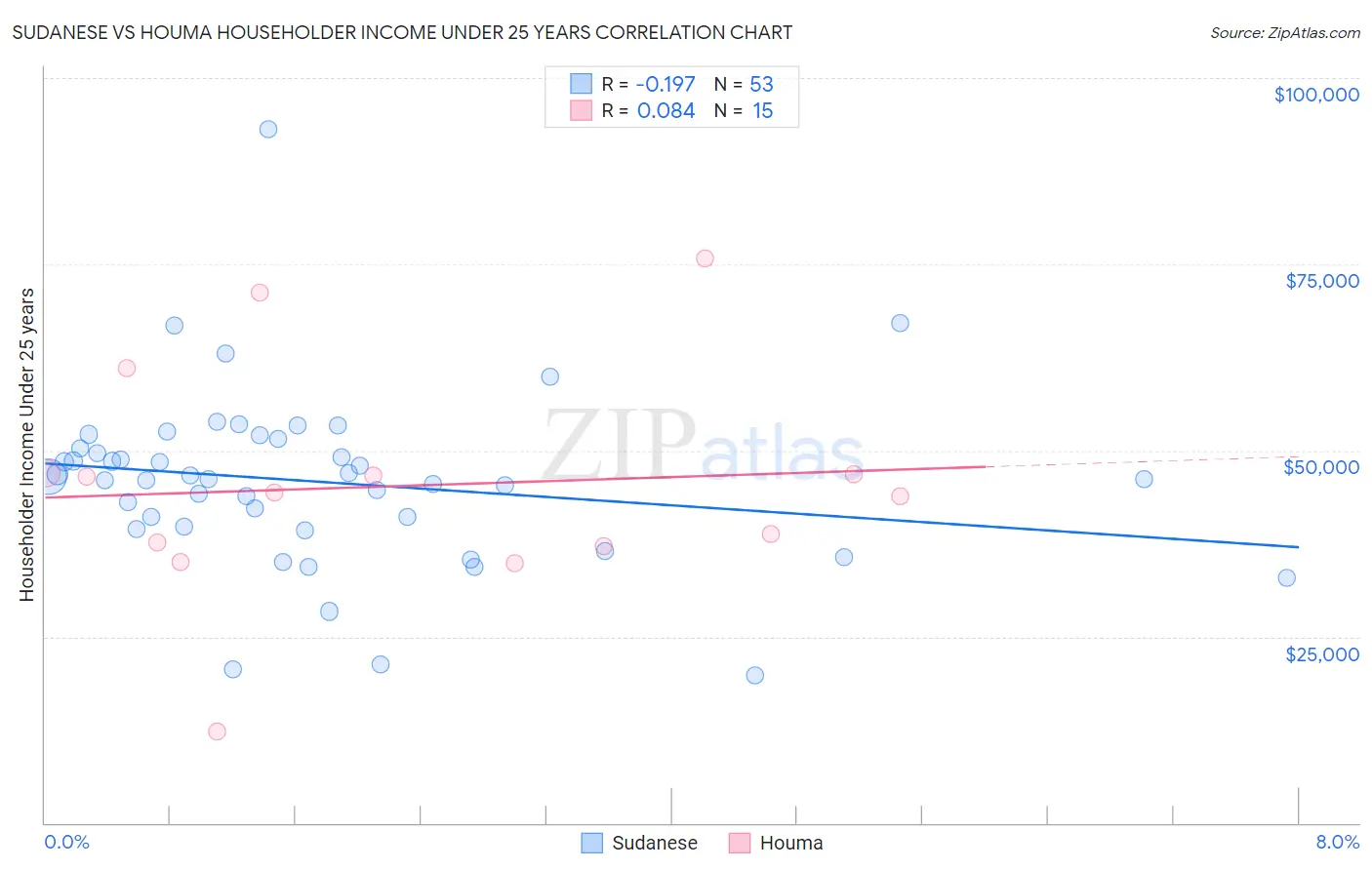 Sudanese vs Houma Householder Income Under 25 years