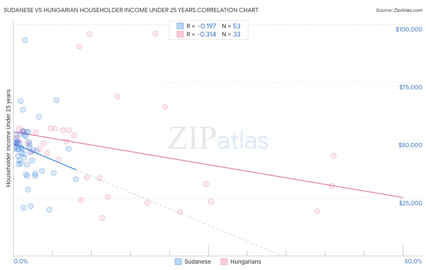 Sudanese vs Hungarian Householder Income Under 25 years