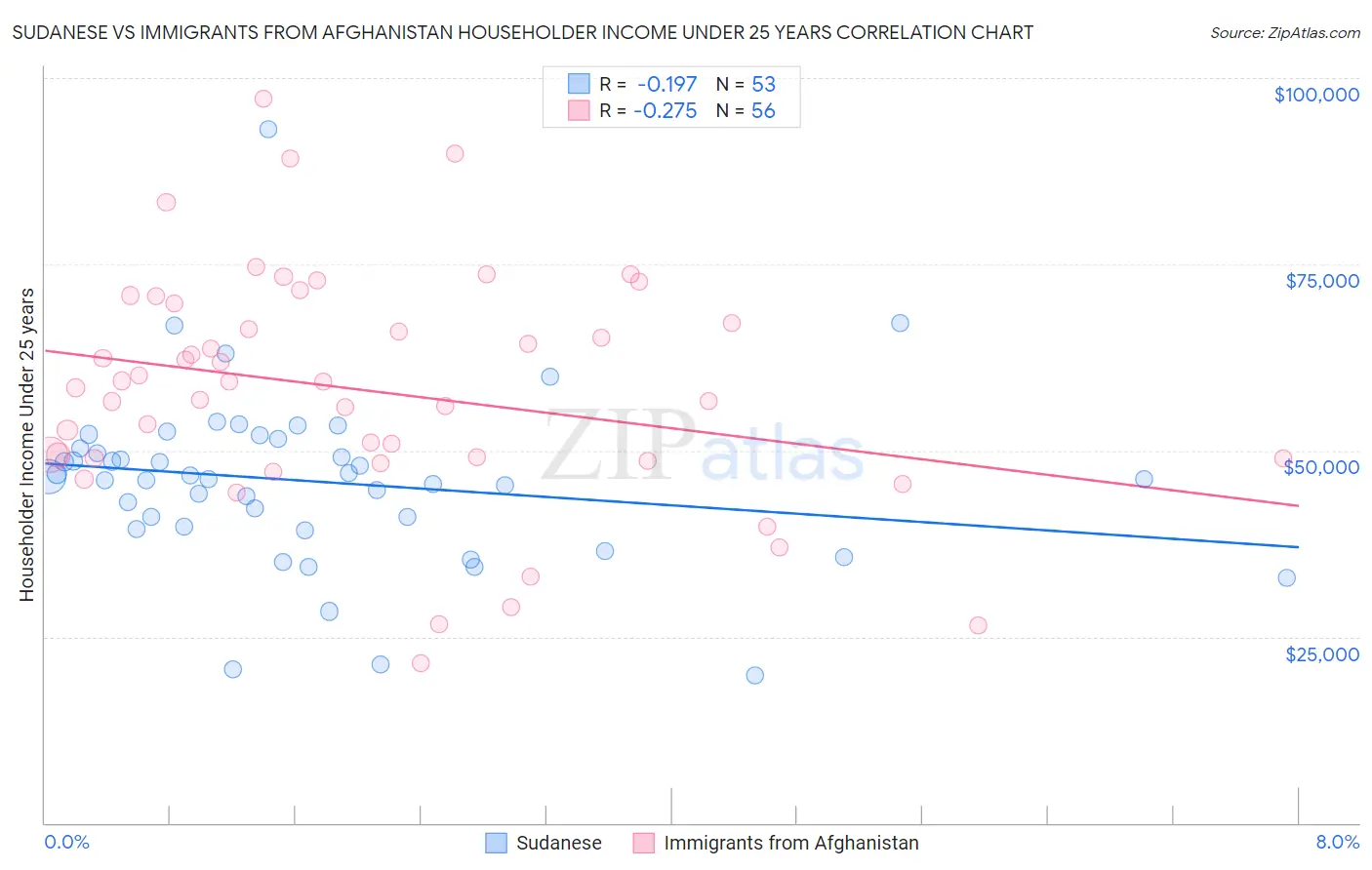 Sudanese vs Immigrants from Afghanistan Householder Income Under 25 years