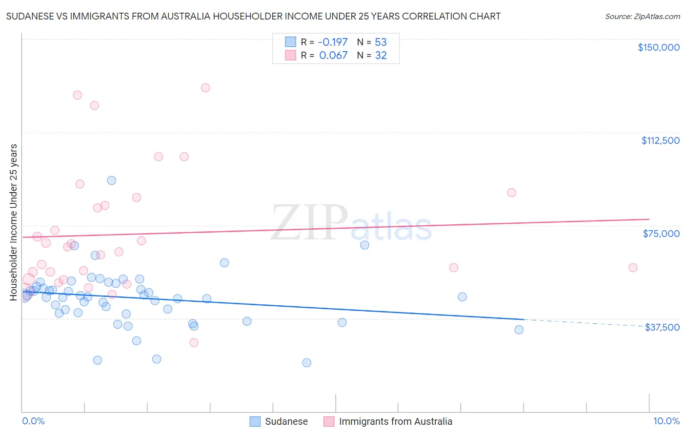 Sudanese vs Immigrants from Australia Householder Income Under 25 years