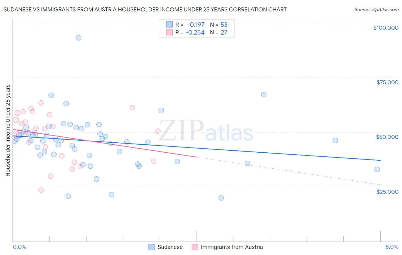 Sudanese vs Immigrants from Austria Householder Income Under 25 years