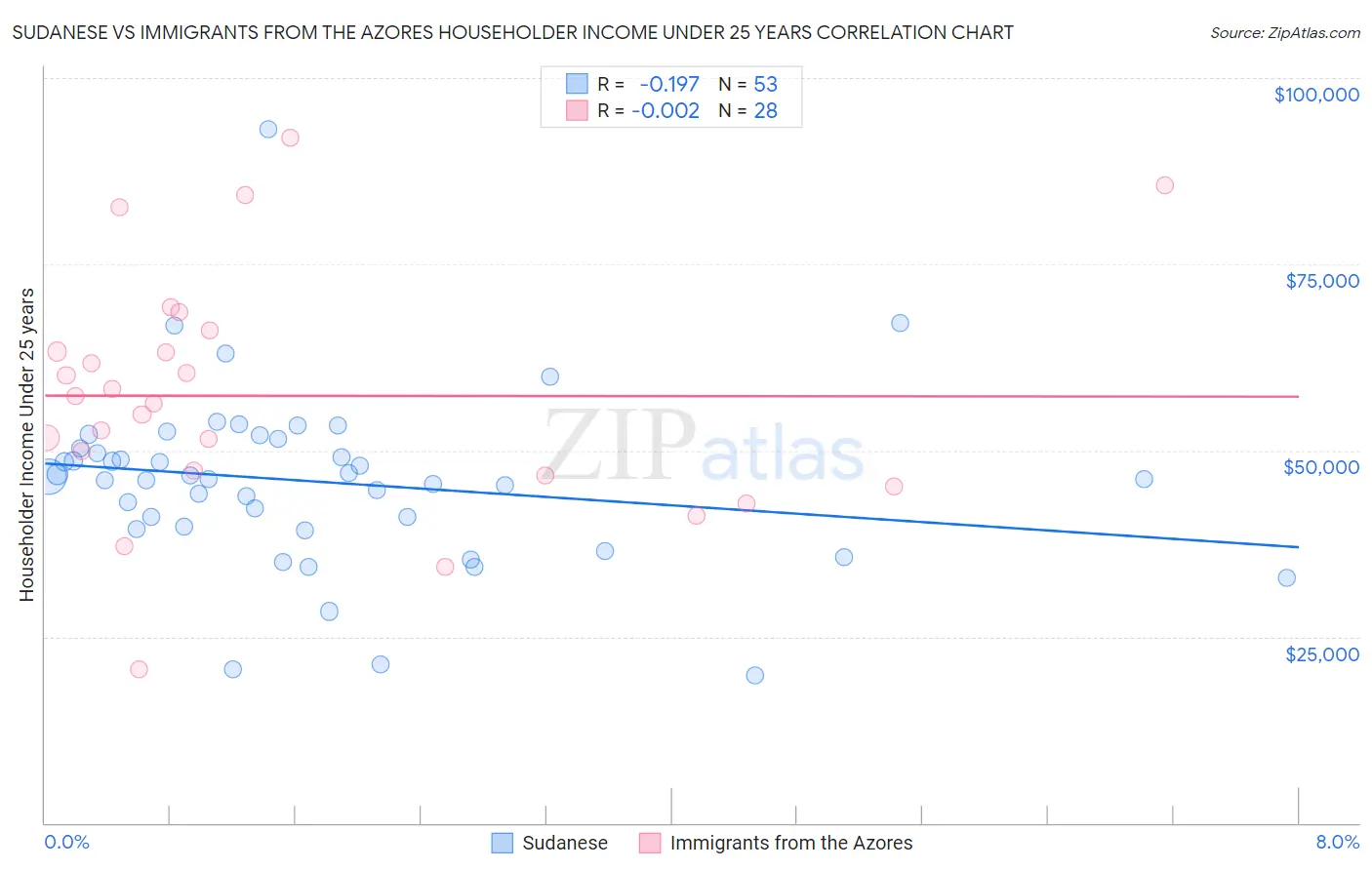Sudanese vs Immigrants from the Azores Householder Income Under 25 years