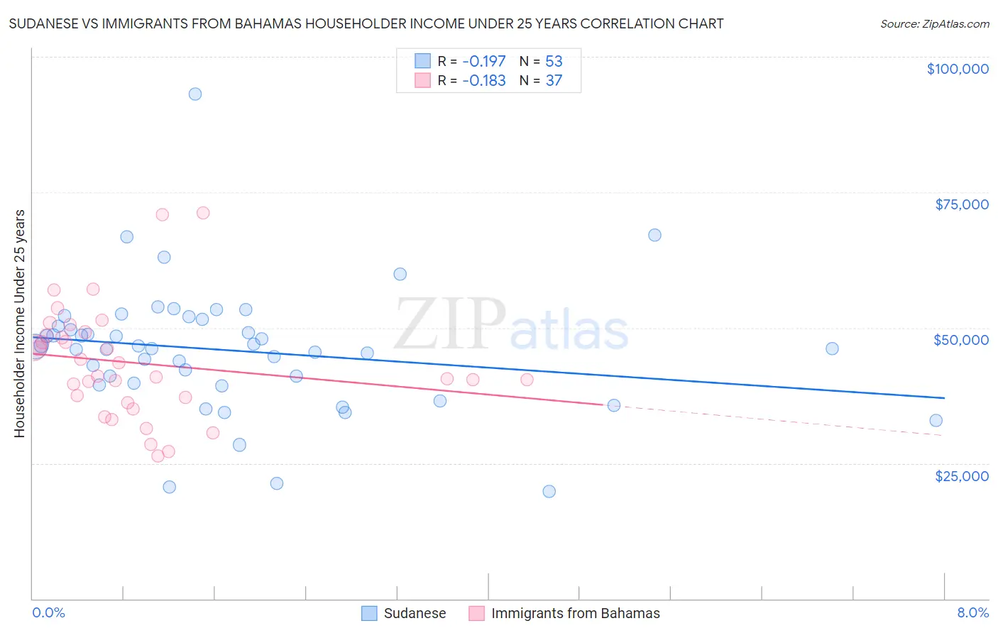 Sudanese vs Immigrants from Bahamas Householder Income Under 25 years