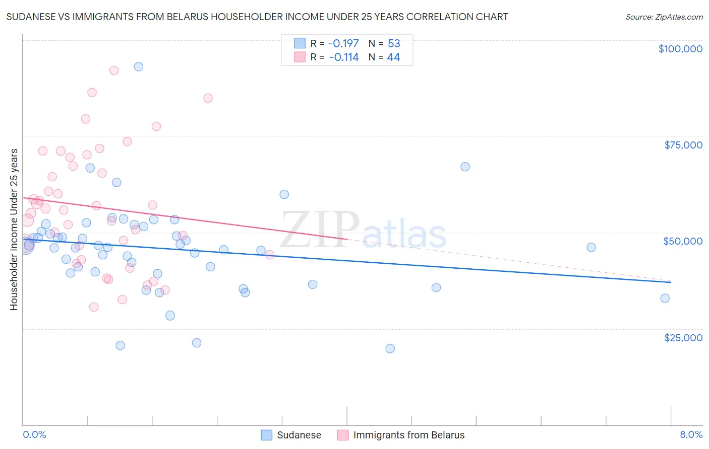 Sudanese vs Immigrants from Belarus Householder Income Under 25 years