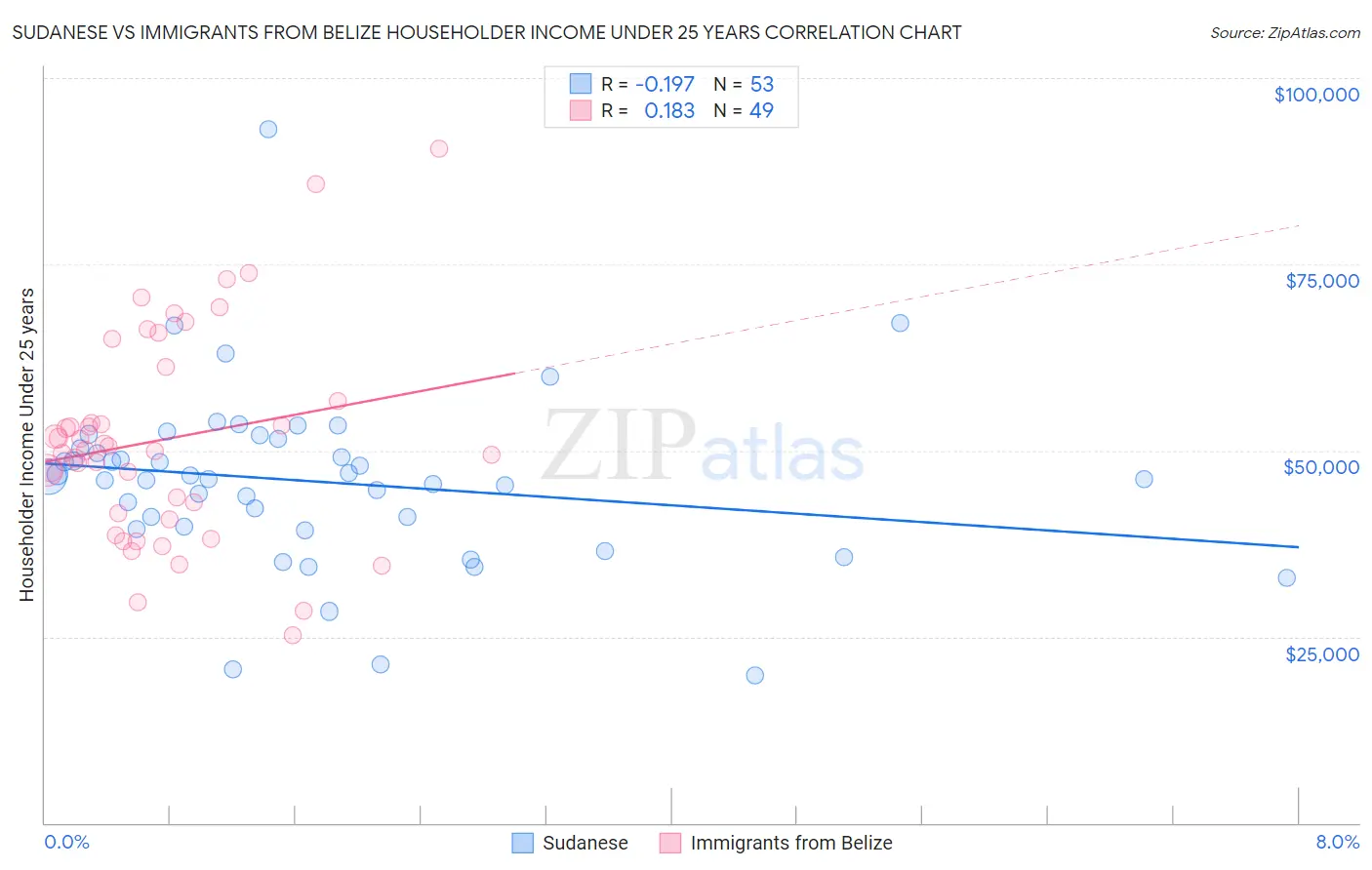 Sudanese vs Immigrants from Belize Householder Income Under 25 years