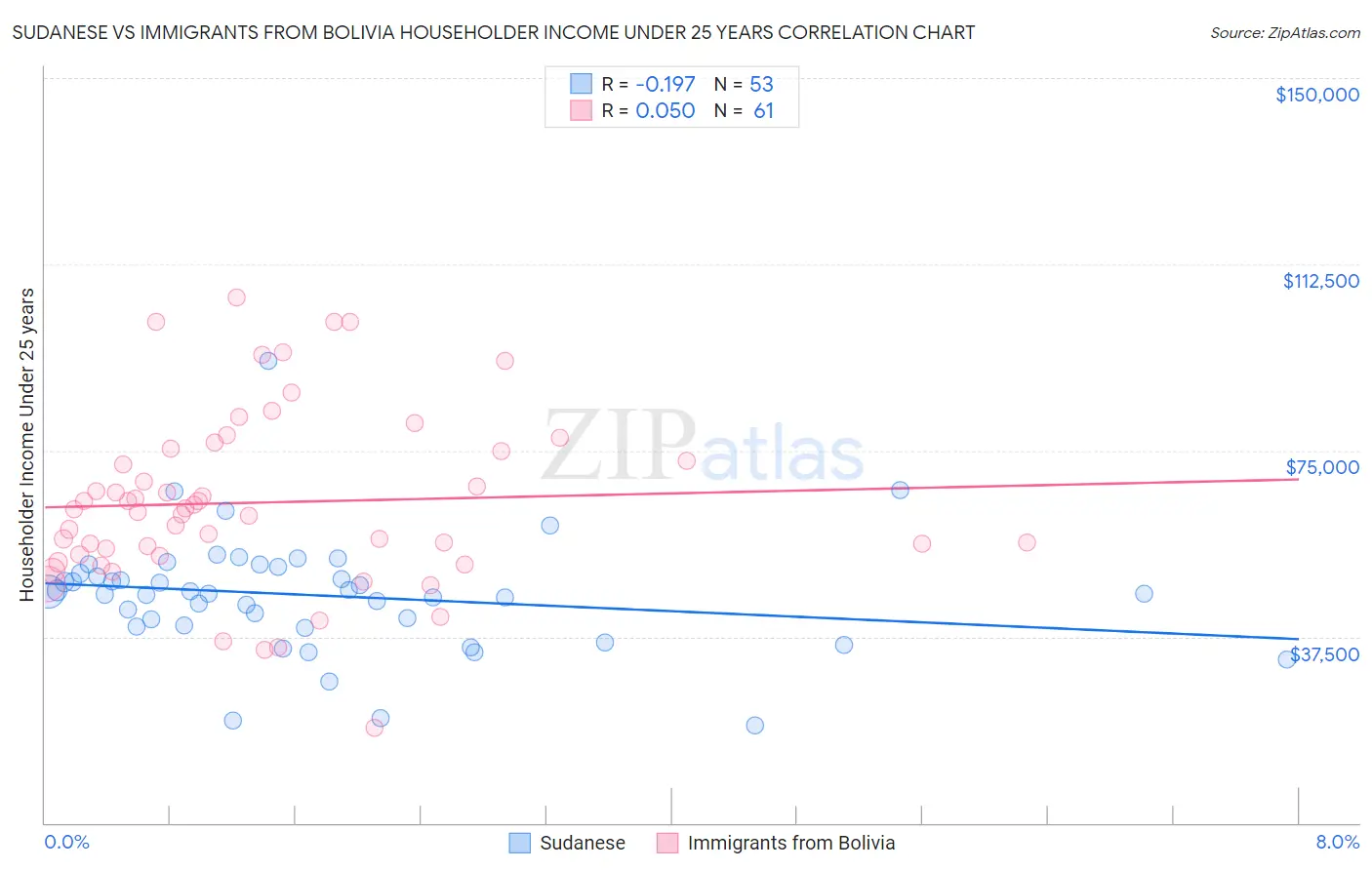 Sudanese vs Immigrants from Bolivia Householder Income Under 25 years