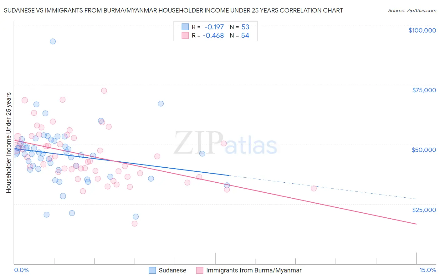 Sudanese vs Immigrants from Burma/Myanmar Householder Income Under 25 years