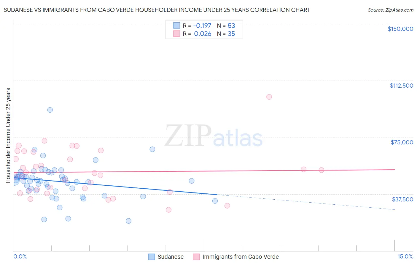 Sudanese vs Immigrants from Cabo Verde Householder Income Under 25 years