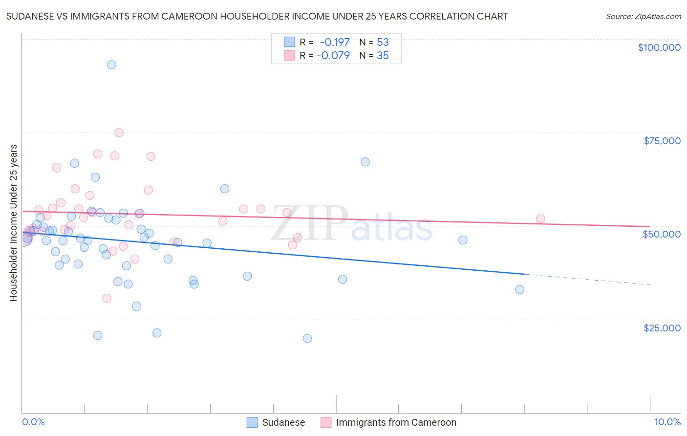 Sudanese vs Immigrants from Cameroon Householder Income Under 25 years
