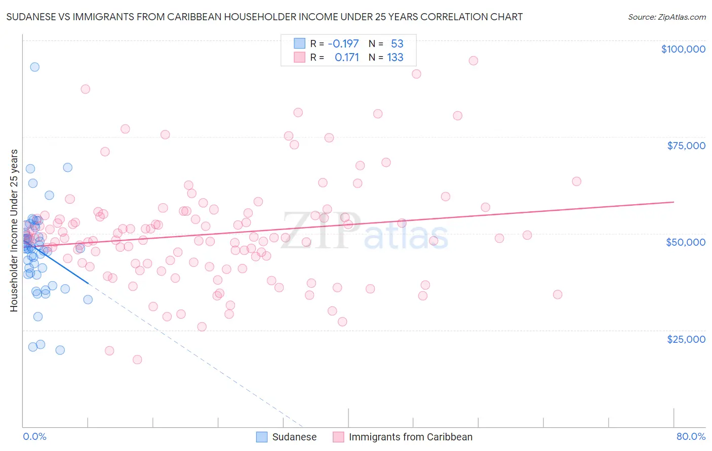 Sudanese vs Immigrants from Caribbean Householder Income Under 25 years