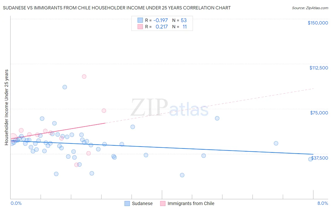 Sudanese vs Immigrants from Chile Householder Income Under 25 years