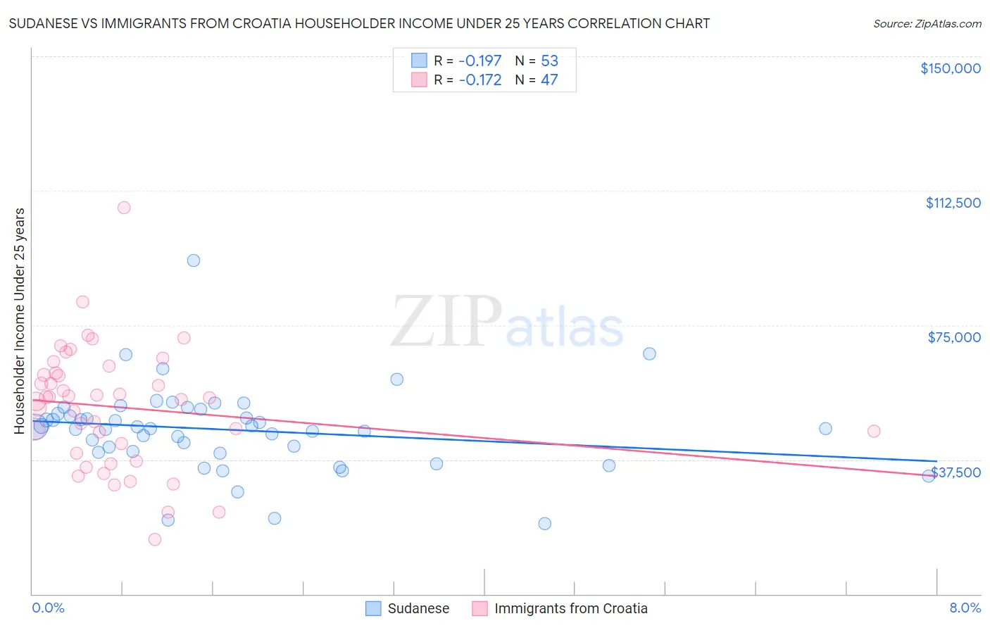 Sudanese vs Immigrants from Croatia Householder Income Under 25 years