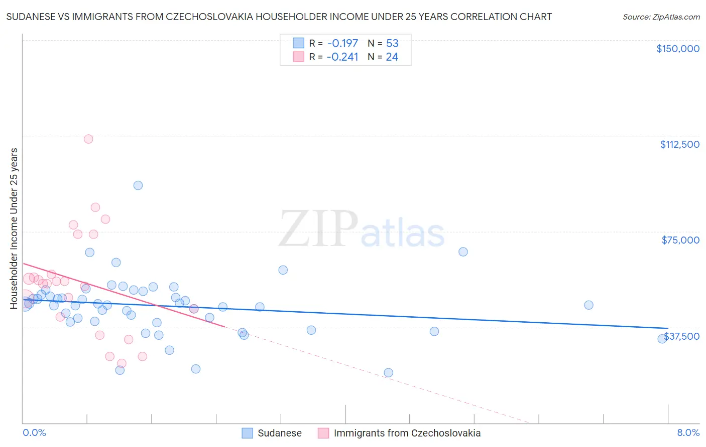 Sudanese vs Immigrants from Czechoslovakia Householder Income Under 25 years