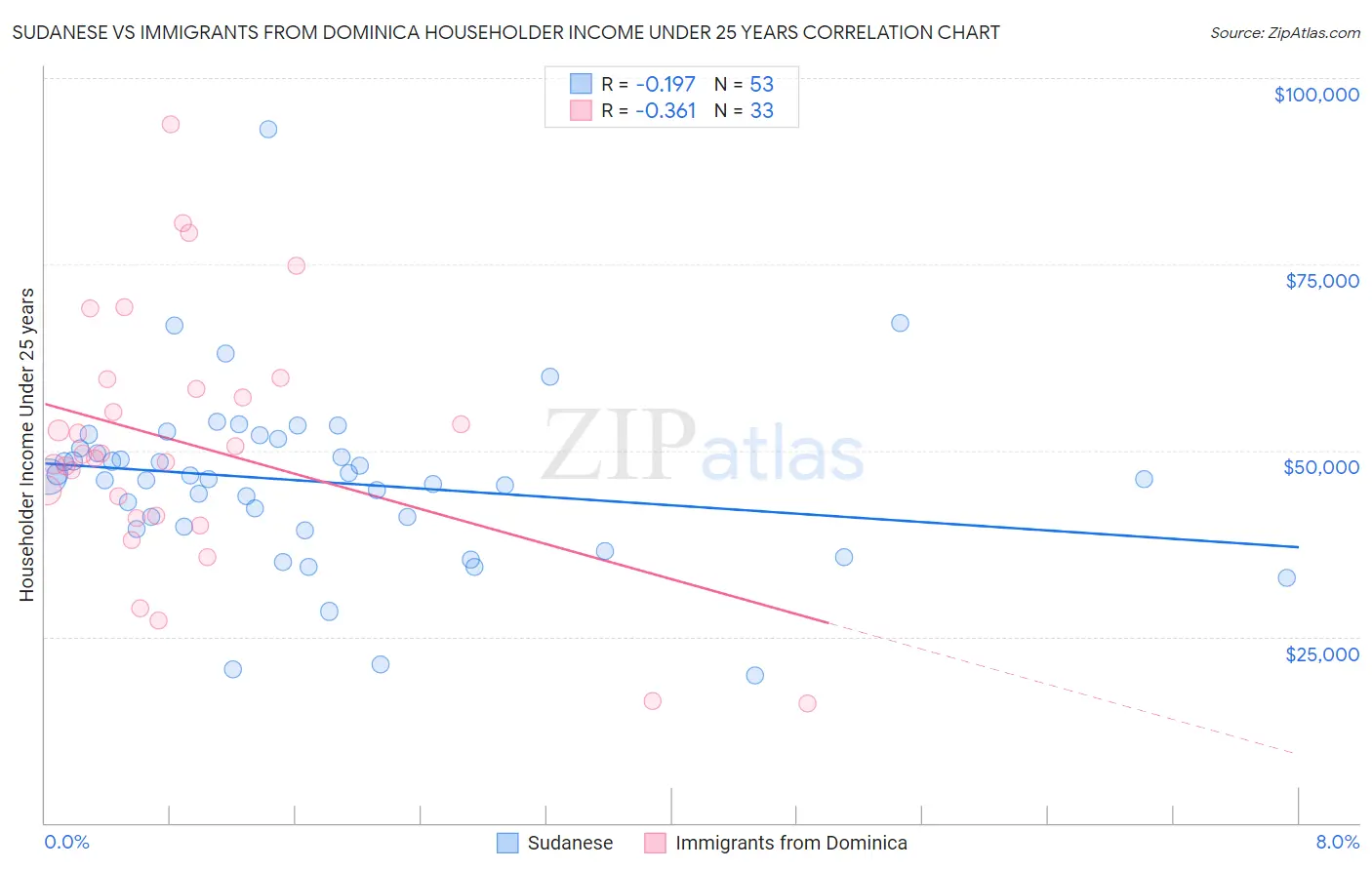 Sudanese vs Immigrants from Dominica Householder Income Under 25 years