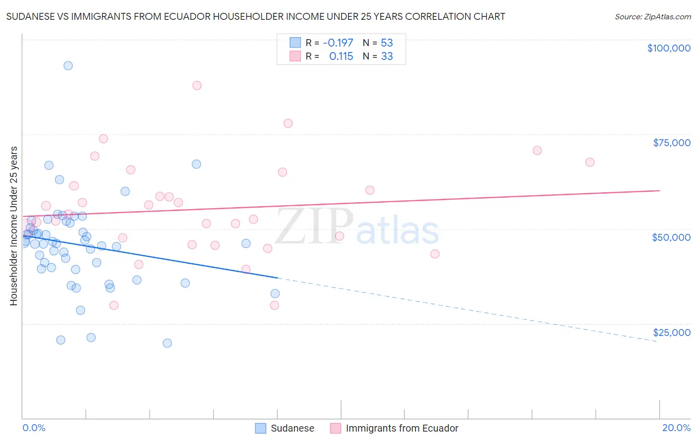 Sudanese vs Immigrants from Ecuador Householder Income Under 25 years