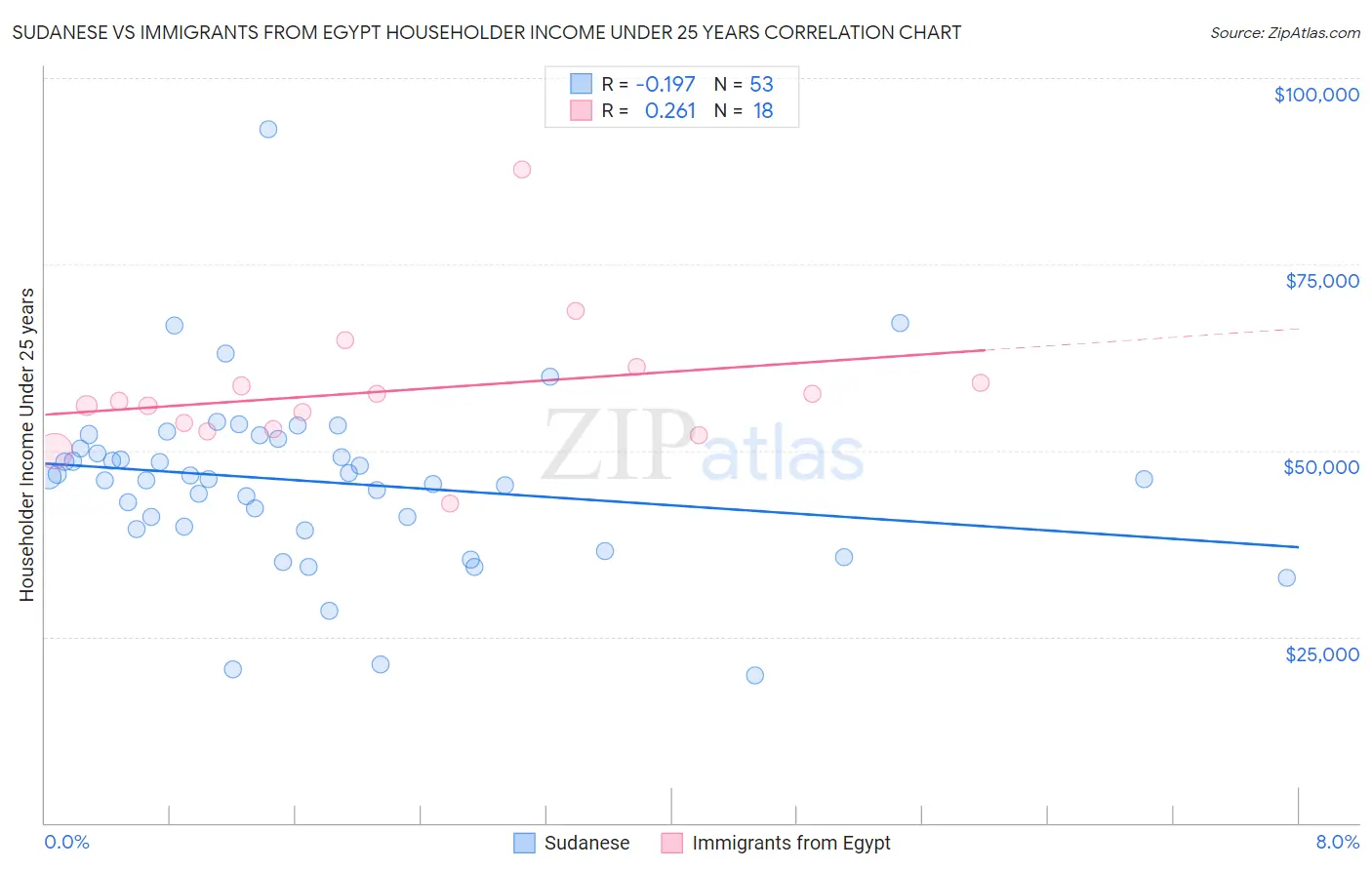 Sudanese vs Immigrants from Egypt Householder Income Under 25 years