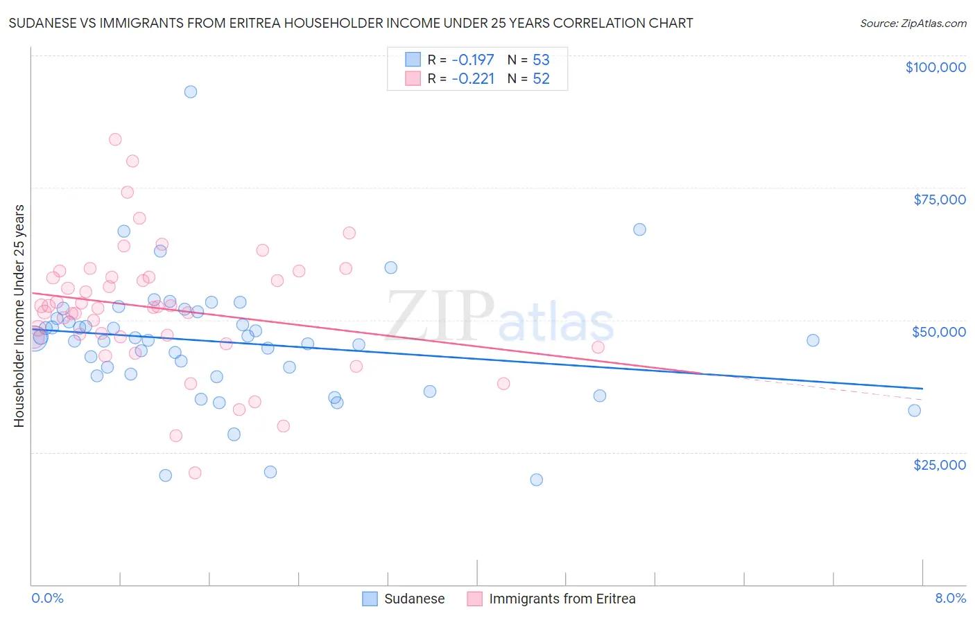 Sudanese vs Immigrants from Eritrea Householder Income Under 25 years