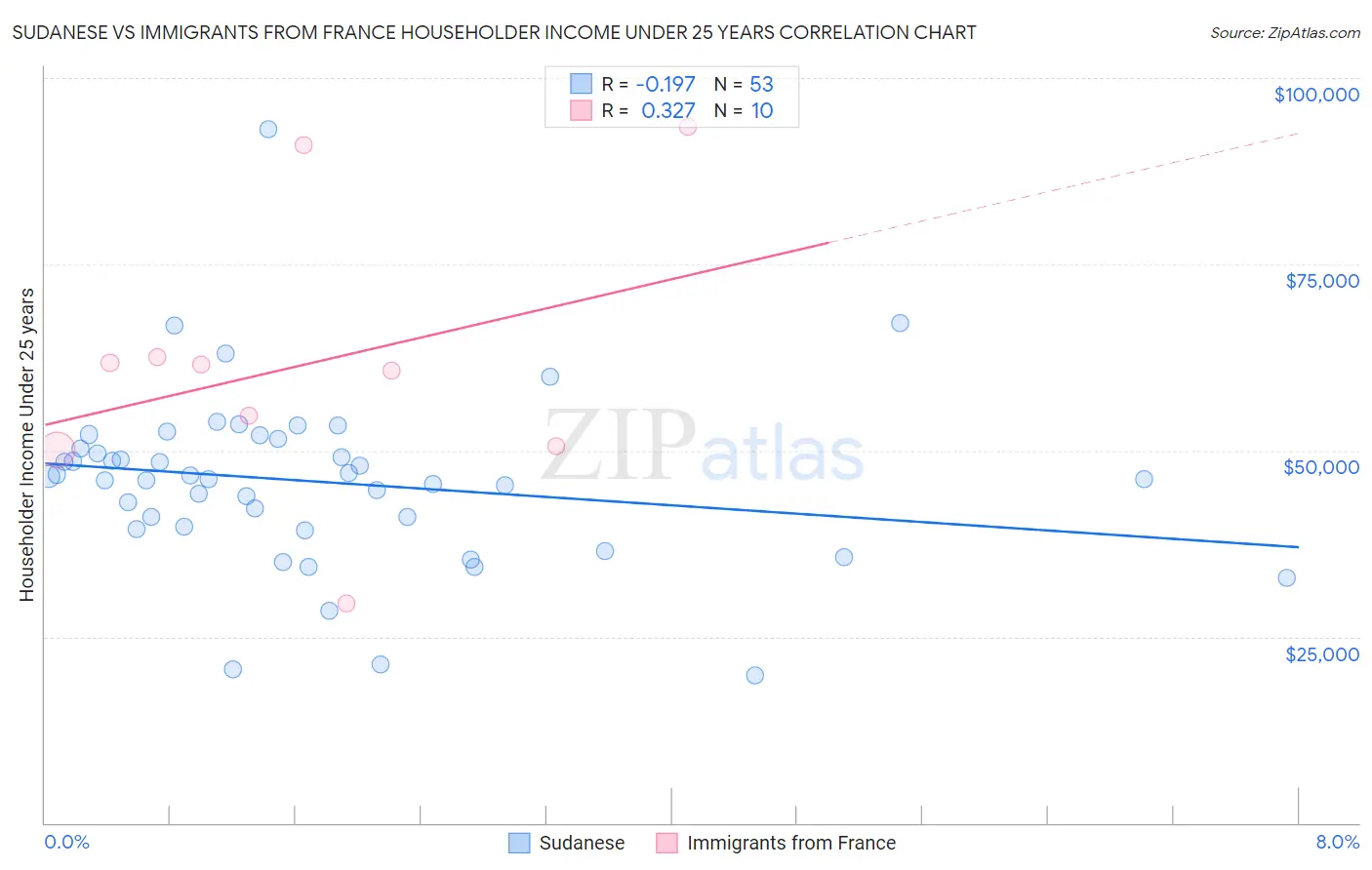 Sudanese vs Immigrants from France Householder Income Under 25 years