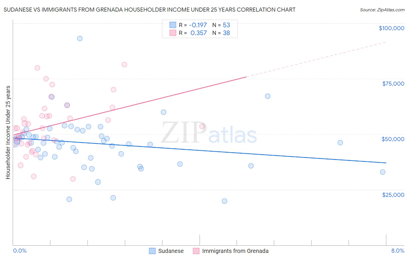 Sudanese vs Immigrants from Grenada Householder Income Under 25 years