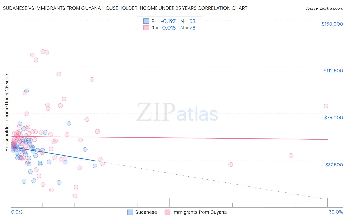 Sudanese vs Immigrants from Guyana Householder Income Under 25 years