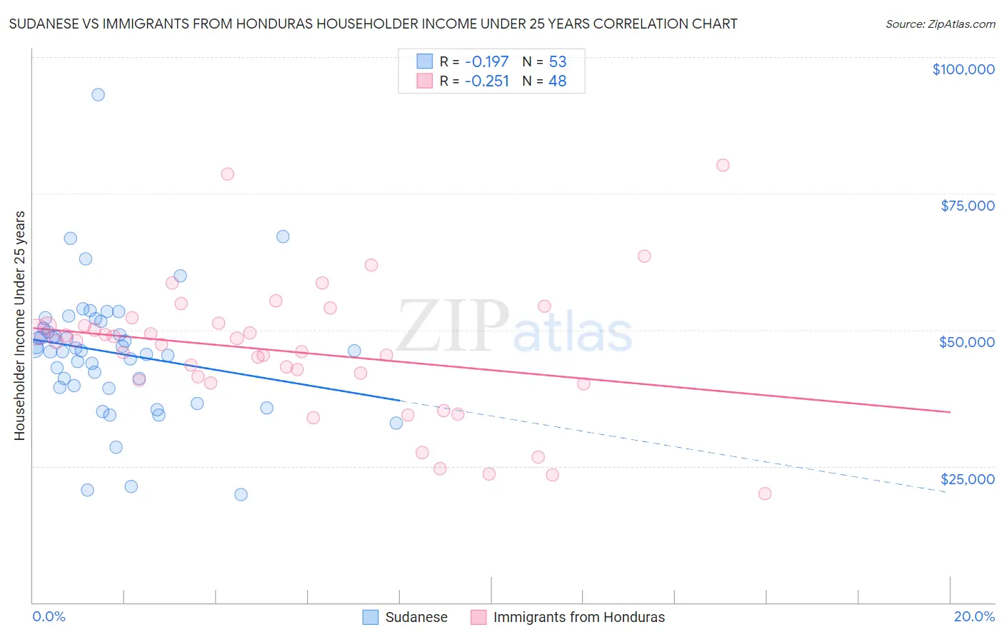 Sudanese vs Immigrants from Honduras Householder Income Under 25 years