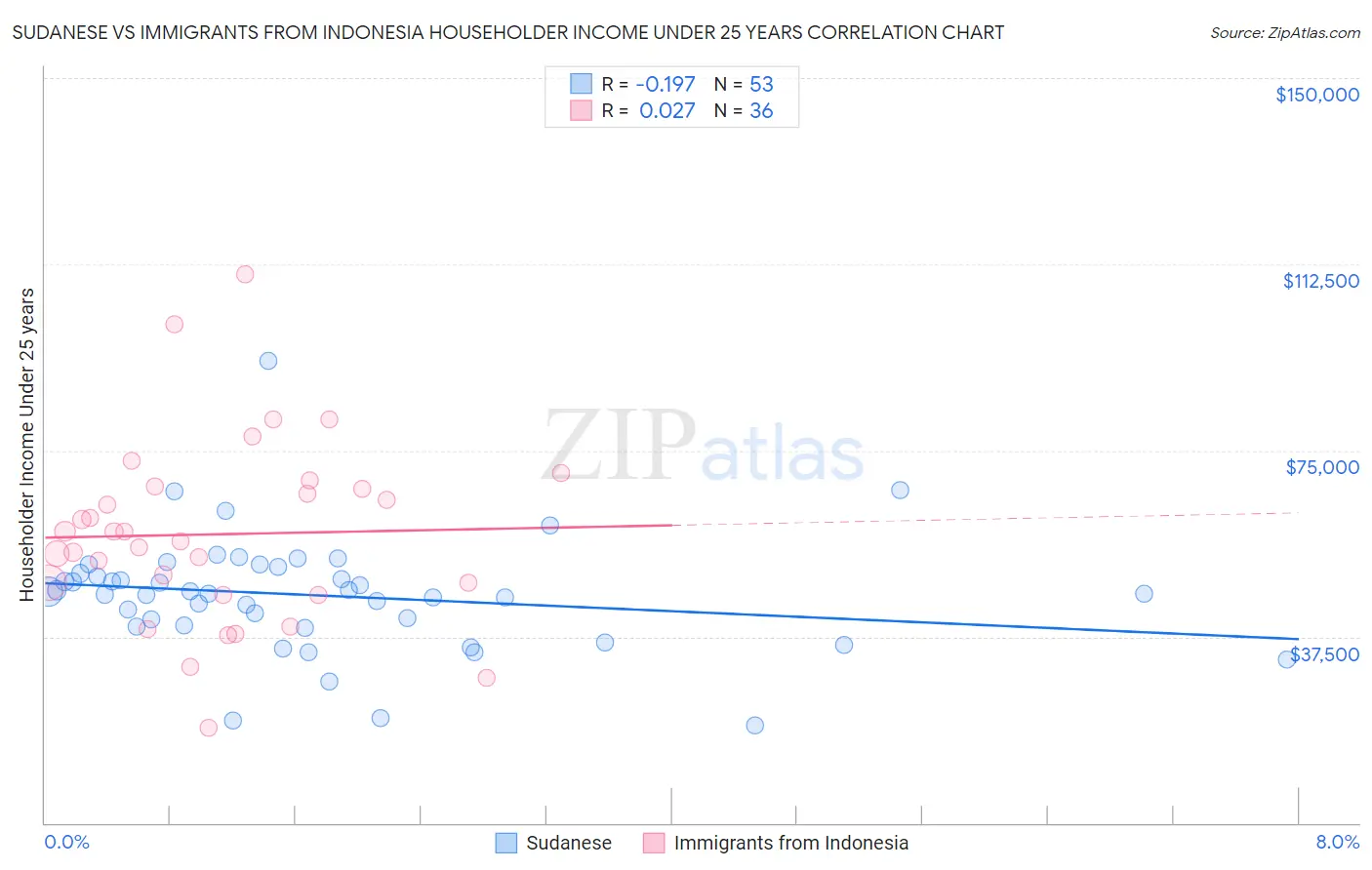 Sudanese vs Immigrants from Indonesia Householder Income Under 25 years